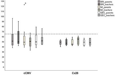 Executive Functions, Pragmatic Skills, and Mental Health in Children With Congenital Cytomegalovirus (CMV) Infection With Cochlear Implants: A Pilot Study